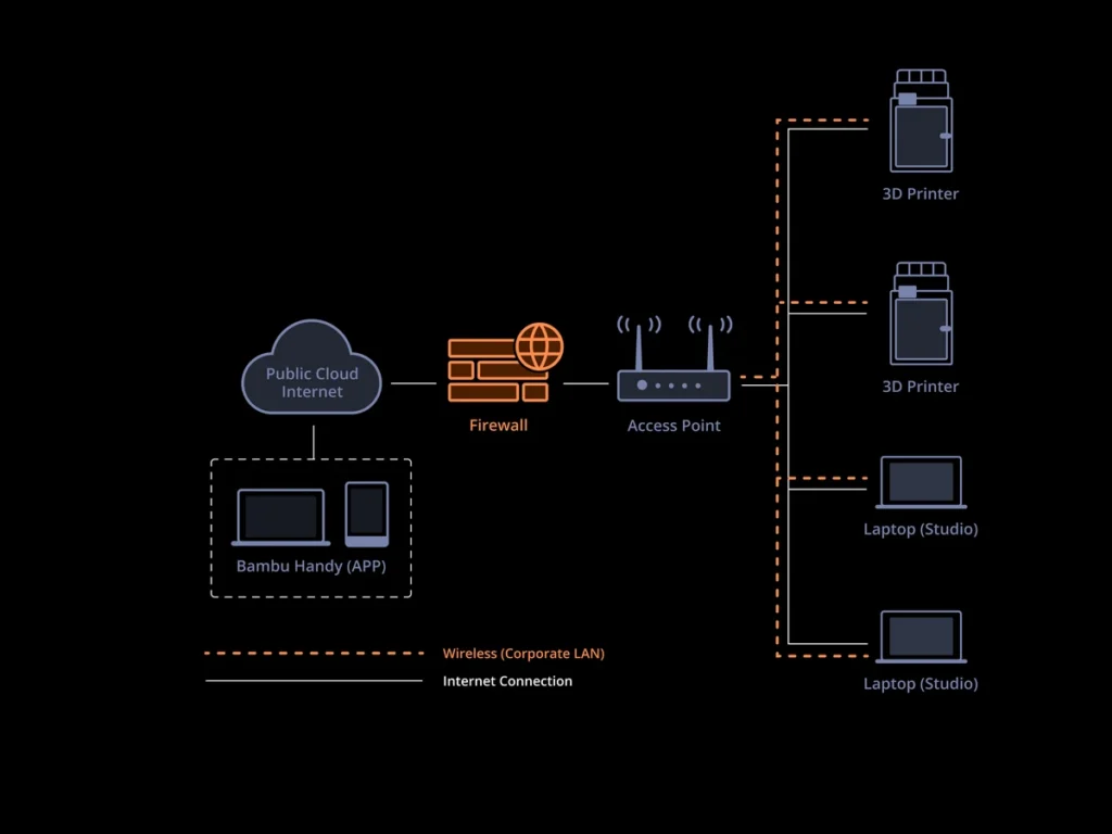 Схема локальной сети с Bambu Lab X1E, точкой доступа и компьютерами со Studio
