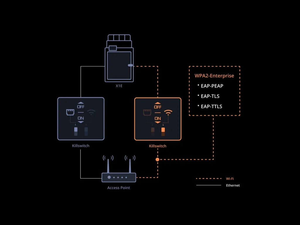 Схема подключения Bambu Lab X1E по Ethernet и Wi-Fi с WPA2-Enterprise