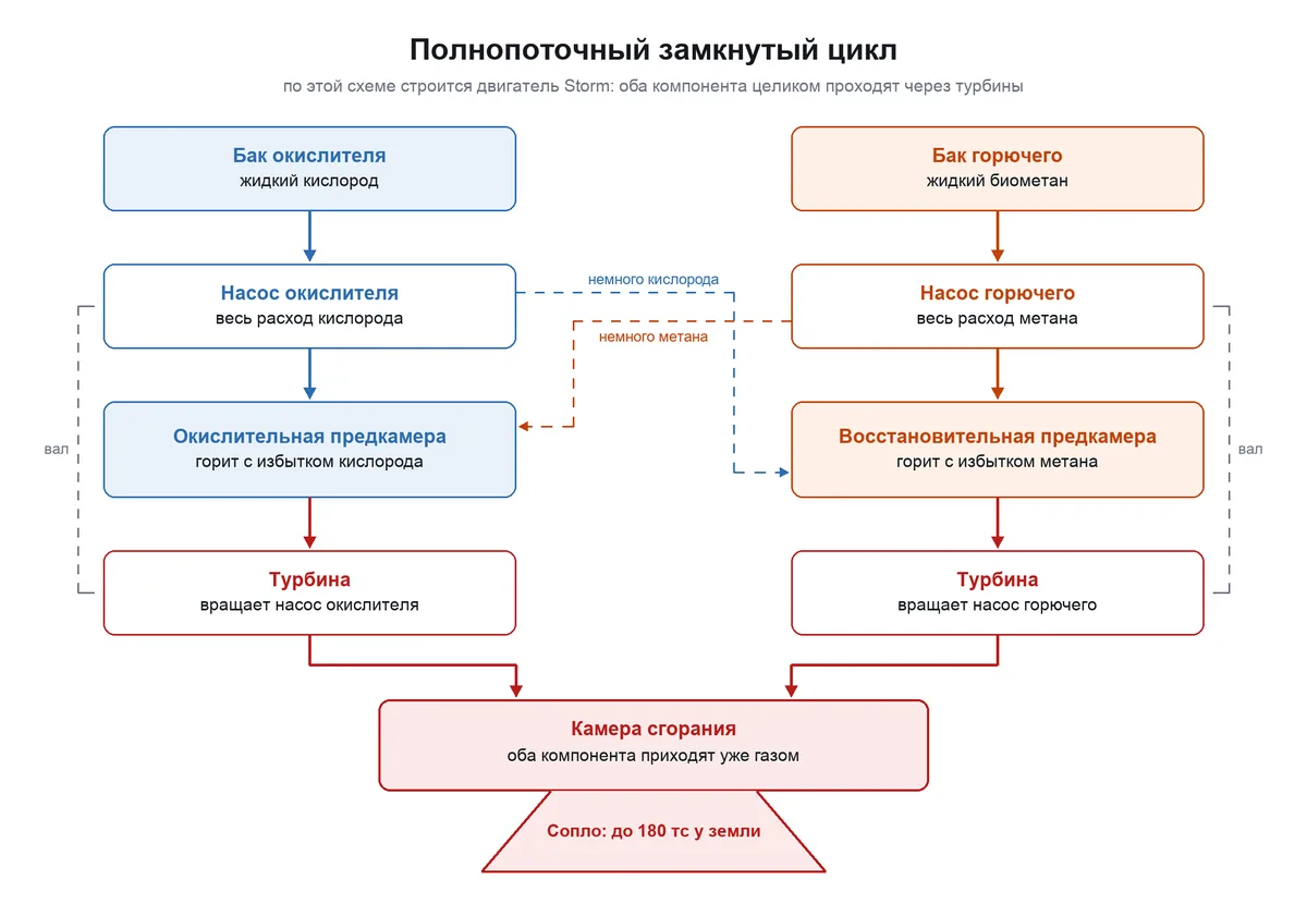 Схема полнопоточного замкнутого цикла двигателя Storm: насосы, предкамеры, турбины, камера сгорания