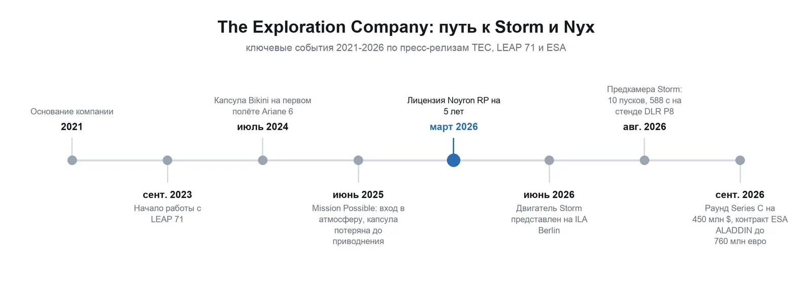 Таймлайн The Exploration Company 2021-2026: Bikini, Mission Possible, лицензия Noyron RP, Storm, ALADDIN